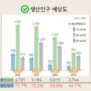 대한민국 인구감소추이 예상 이미지