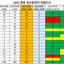 2025 정보컴퓨터 임용 티오 정리본 이미지