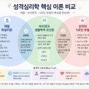 골드버그(Goldberg) | 성격심리학2-2)캐텔의 특질 이론, 생물학적 유형론과 성격의 5요인 모델