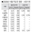 원유. 시유가격 !! 이미지