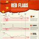 차트: 중국 경제 둔화를 가리키는 6가지 위험 신호 이미지