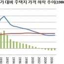 "부동산폭락 937조 가계부채폭탄 터지기직전" - 2013. 1. 28 이미지