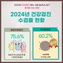 에이치제이매그놀리아국제병원 | 건강검진 받는 사람이 늘어나고 있나요? 2025년 발표된 통계로 보는 변화