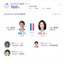 [송파 을] 개표율 10% 현재 최재성 vs 배현진 이미지