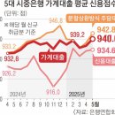 대출 신용점수 역대 최고… 고신용자도 바늘구멍 이미지