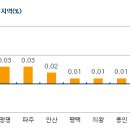 ◆8.28대책 후, 수도권 매매 일제히 오름세로 돌아서 이미지