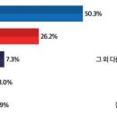 (토마토여조) 민주 50.3%, 국짐 26.2%, 조당 7.3% 이미지