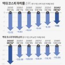 역대 코스피 하락률 순위 이미지