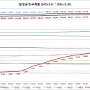 달성군 인구현황 자료 (2015.05.31 ~ 2016.11.30) 및 향후 인구현황 예측 이미지