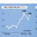 스페인도 정치불안이 경제 발목…남유럽 위기 확산 조짐 이미지