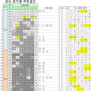 GS25석적나래원점 | 7명 28억원씩 당첨된 853회 로또당첨번호와 854회 예상 번호 선택시 참고 할 뜨거운수 차가운 수