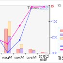 코데즈컴바인# [3개월기준 - 고점돌파 -3 月29日 ] 이미지