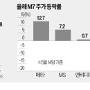월가
