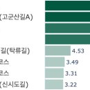 구불7길(신시도길) | 걷기 좋은 둘레길/도보코스-전북 군산, 빅데이터로 분석한 걷기여행