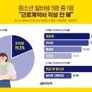 [알바트로스] 청소년 알바생 5명 중 1명 "근로계약서 작성 안 해" 이미지