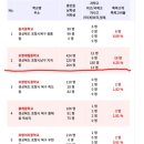 포항시 중학교 특목고 입학율(최근 5개년)폰캡처로 해상도올렸어요 이미지