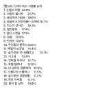 tvN 드라마 최고 시청률 순위 이미지