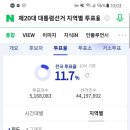 실시간 전국 투표율 1위 대구 이미지