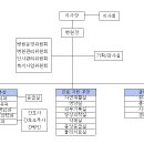 병원조직도완성 - 원대병원(화8수78) 이미지