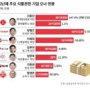 롯데 ‘비상경영’ 한달, 출구는 어딜까 이미지