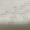 Re: 2분 스피치 박소윤 사회복지학부 4번째 마인드 맵 5번째 영어초안수업(9월 26일 7.8교시) 이미지