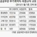 기획재정부 공공정책국. 2013.9. 공공기관 비정규직 정규직(무기계약직) 전환「가이드라인」 이미지