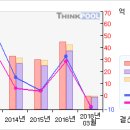 덕성# [3개월기준 - 고점돌파 -4 月5日 ] 이미지