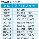 우리고장 인구 11만명도 무너지나 이미지