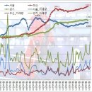 [셋중 어디?] 부산, 서울, 경기 아파트 실거래지수 분석 이미지