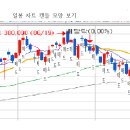 일봉 차트 캔들 모양 보기 이미지