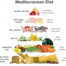 Mediterranean diet 이미지