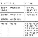 건축법에서의 가설건축물 항목 이미지