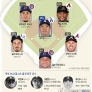 MLB올스타전 내셔널리그 선수명단.. 이미지