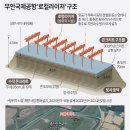 전국 공항 &#39;콘크리트 둔덕&#39; 로컬라이저 설치 현황 &amp; 무안국제공항 &#39;로컬라이저&#39; 구조 이미지