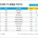 8월 3주차 비드라마 화제성순위 이미지