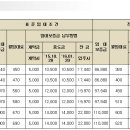 오천택지하나로마트 이미지