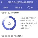 아산탕정 예미지, 천안시민이 57% 이상 이미지