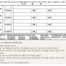 토지 매매 계약서 작성 방법과 서식 이미지