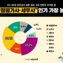 전문직으로 몰리는 MZ…"감정평가사·세무사 인기 상승" 이미지