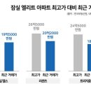 호재 입고도 더 추락하는 잠실 집값 이미지