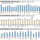 조선일보에 보도된 한양대 09입결이다.참고들 해라(상위 80% 평균이란다) 이미지