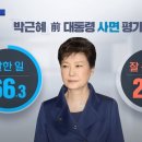 [KSOI] 박근혜 사면 ‘찬성57.7%-반대31.7%’, 보수-국힘 지지층서 ‘찬성’ 압도적 이미지