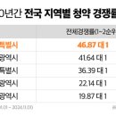 세종시 지난 10년간 평균 청약 경쟁률 전국 1위 이미지