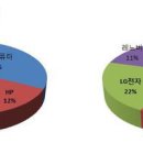 [PC트렌드]OS 없는 노트북 인기…대기업 제품 급부상 이미지