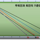 당구3쿠션 / 무회전과 팁별 관계 이미지