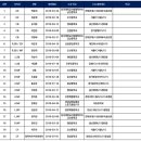 U14 대표팀에 2명이 이름을 올렸습니다. 이미지