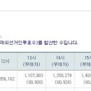 이상하다 싶어서 선관위 홈페이지를 뒤져서 수치를 정리해봤는데 역시나 이상해. 언니들이 와서 한번 봐줘. 이미지