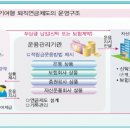 확정급여형, 확정기여형, 개인형퇴직연금 등 이미지