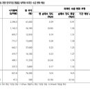 (주)동성관광개발