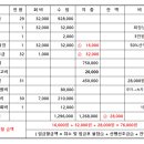 2022년 10월 8일 토요일 정선 민둥산 정기산행 찬조내역 이미지